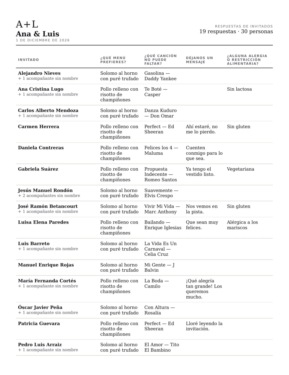 PDF de respuestas de invitados: cada invitado con su menú, la canción que pidió, su mensaje y su alergia